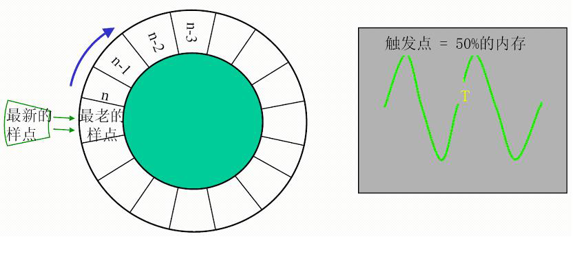 榴莲视频官网下载仪器分享示波器的触发功能具体概念