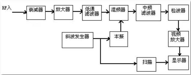 频谱分析仪的原理及使用方法须知-榴莲视频官网下载维修