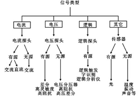 示波器维修分享——如何实现示波器探头的最佳匹配？