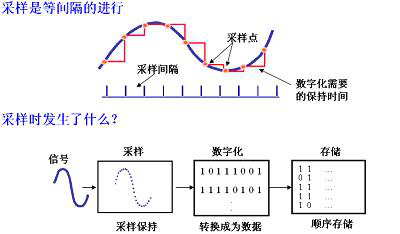 示波器的采样率详解-榴莲视频官网下载示波器中心分享