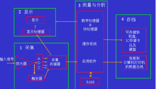 示波器的带宽您知道多少？示波器维修