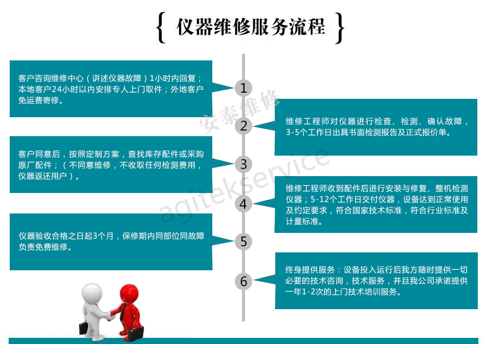 罗德R&S 频谱仪FSL测量异常故障维修