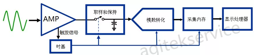 示波器假波现象知多少？怎么判断示波器出现假波呢？