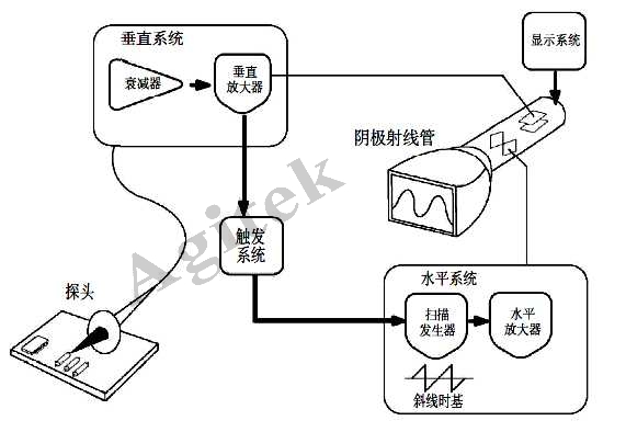 示波器使用中需要注意的问题有哪些？-榴莲视频官网下载维修