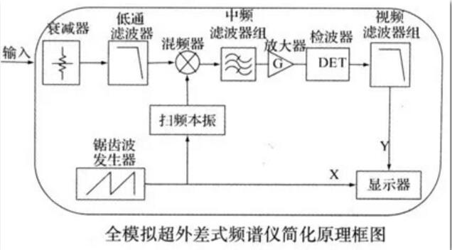 频谱分析仪的原理及使用方法须知-榴莲视频官网下载维修