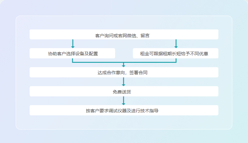 租赁流程